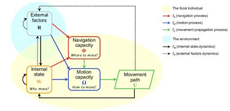 Conceptual Framework For Movement Ecology With Its Basic Components