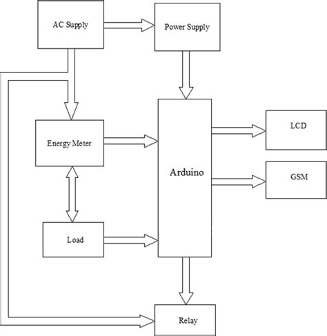 Block Diagram • This Configuration Demonstrates That Arduino