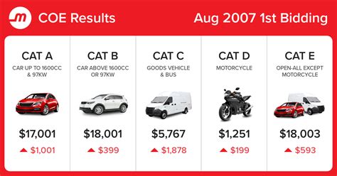 22 hours ago · the price for the open coe, which can be used for any vehicle type except motorcycles but which ends up almost exclusively for bigger cars, ended at $64,901, up from $59,599. COE Prices and Bidding Results 2007 August, 1st Bidding ...