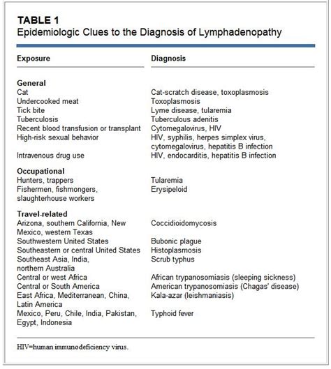 Lymphadenopathy Differential Diagnosis And Evaluation حكيم
