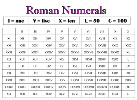 Roman Numerals Chart For Birthdays