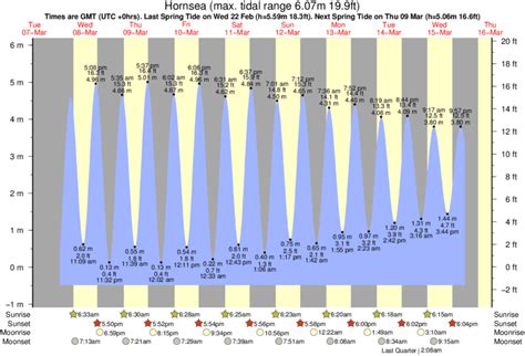 Tide Times And Tide Chart For Hornsea