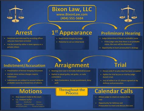 The Stages To A Criminal Case In Georgia Bixon Law