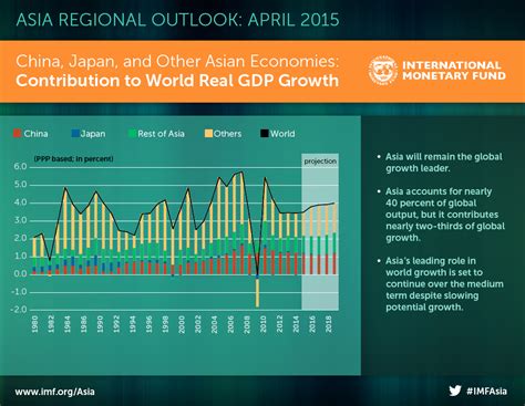 Regional Economic Outlook Asia And Pacific April 2015 Stabilizing