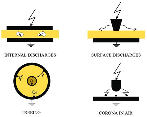 Different Types Of Partial Discharges Download Scientific Diagram