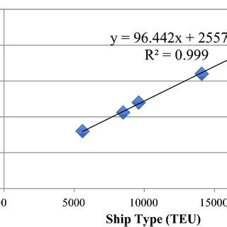 The ever given container ship that has been blocking the suez canal has now been freed, maritime services provider inchcape shipping has said. Regression of Suez canal transit fees | Download Scientific Diagram