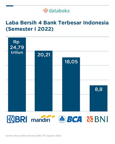 Empat Bank Terbesar Indonesia Cetak Total Laba Bersih Rp 718 Triliun