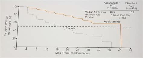 eau 2018 mcrpc new drugs and sequencing