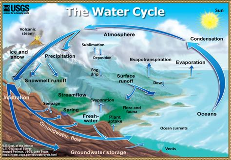 Water Cycle Information Water Cycle Education South Platte Renew