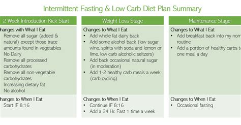 Intermittent Fasting Weight Loss Diet Meal Plan Bmi Formula