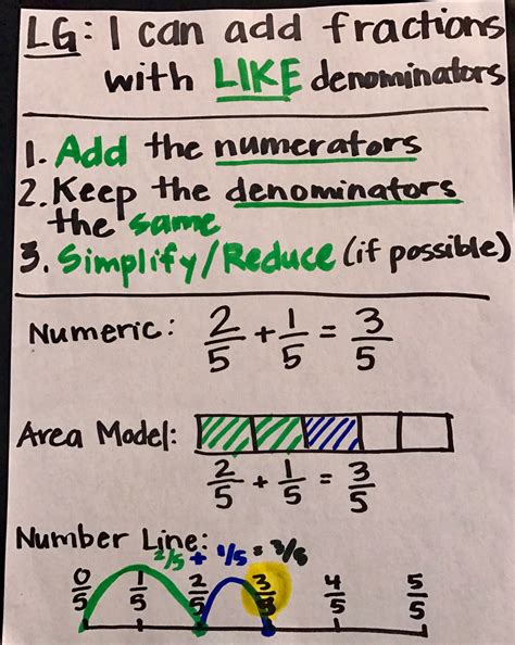 Adding Fractions With Like Denominators Worksheet