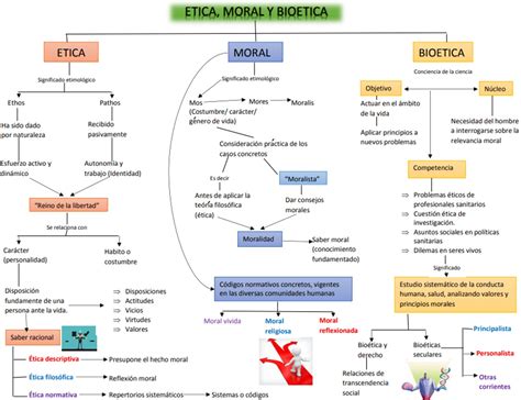Conceptos Básicos De Bioética ética Y Moral Mapa Conceptual Masscience