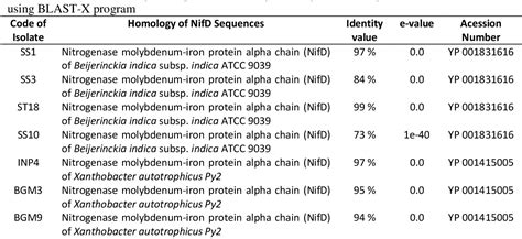 Table 3 From Identification Of Nif D And Nif H Genes Of Methanotrophic