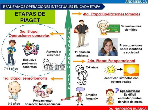 Desarrollo FÍsico Cognoscitivo Y Social En La NiÑez Temprana Mind Map