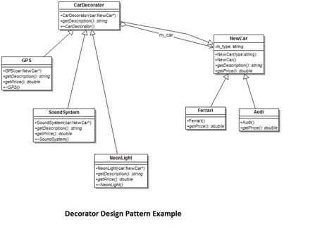 Decorator Design Pattern Explained With Simple Example Structural