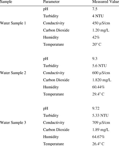 water quality parameters for different samples download scientific diagram