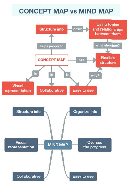 Mind Maps And Concept Maps Concept Map Mind Map Mind Map Design