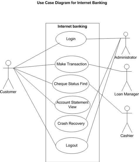 Banking Management System Use Case Diagram Freeprojectz Vrogue