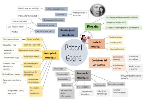 Robert Gagné Mapa Mental Psico Sin Filtro Udocz