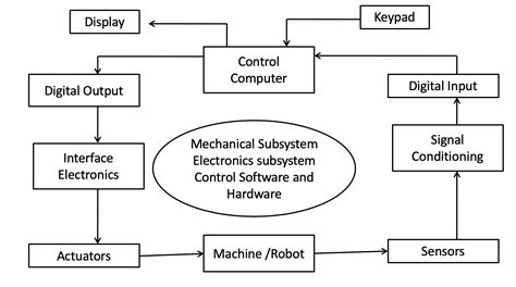 With Neat Block Diagram Explain Architecture Of Mechatronics System