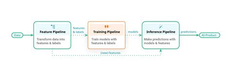 From Mlops To Ml Systems With Featuretraininginference Pipelines