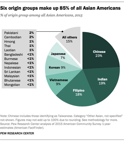 Asian Americans And Their Origins Key Facts Pew Research Center
