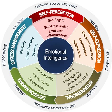 The Five Components Of Emotional Intelligence At Work