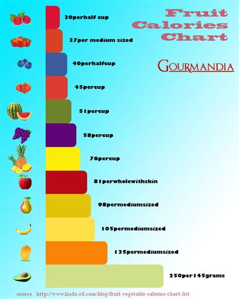 How Many Calories In Your Next Serving Of Fruit Diet And Nutrition