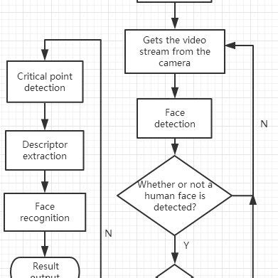 The Flowchart Of The Face Recognition Download Scientific Diagram