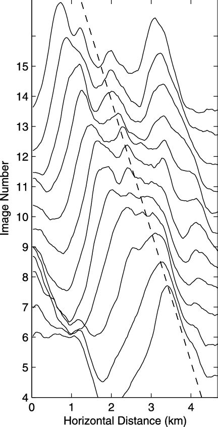 Brightness Curves Extracted Along The Dashed Line In Figure 1c For