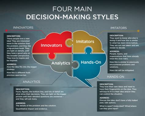 Define Your Decision Making Style Center For Professional And Executive