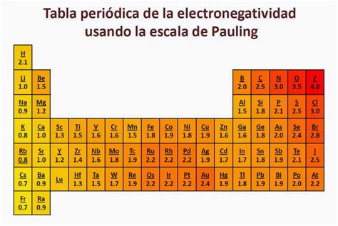 Tabla De Electronegatividad De Pauling Pdf