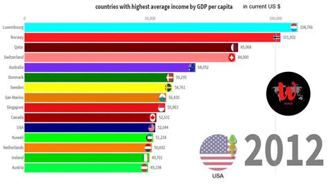 It is calculated by dividing the region's income by its population. Top countries with highest average income by GDP per ...