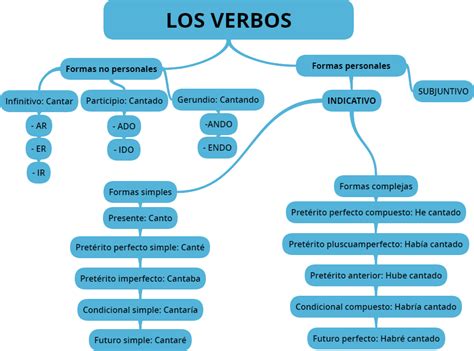 Mapa Conceptual El Verbo Verbos En Espanol Verbos Tiempos Del Verbo