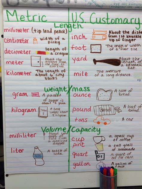 Pin By Michelle Moore On 5th Grade Anchor Charts Measurement Anchor