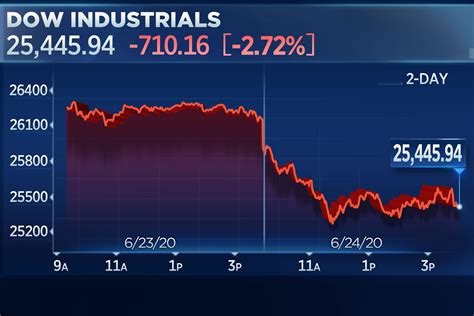 Stock Market Today Dow Drops More Than 700 Points In Worst Day Since