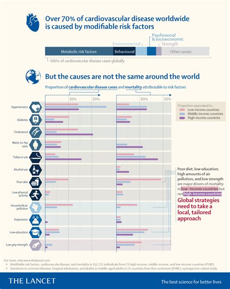 The Lancet Cardiovascular Disease Risk Factors And Mortality Around