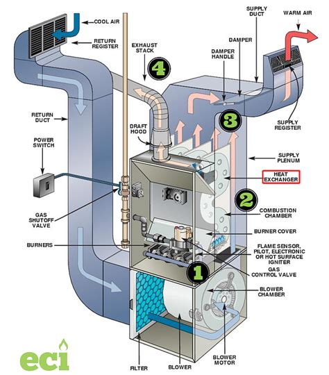 Heat Exchanger What The Is That