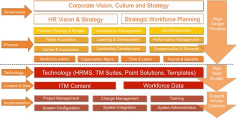 How Integrated Human Capital Management Is The Next Step For Hr To Move