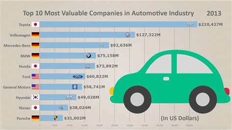 All the prices and market cap data are volatile and are updated as of february 19, 2021. Top 10 Largest Companies in Auto Industry from 1992 to ...