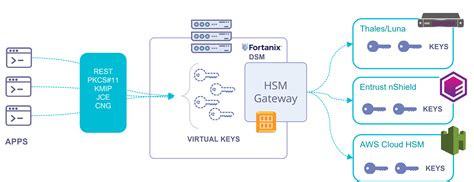 Users Guide Hsm Gateway Fortanix