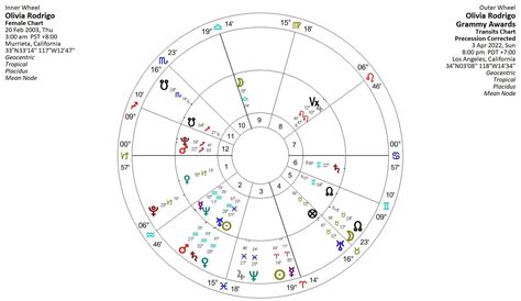 Olivia Rodrigo Horoscope Teen Angst Astrology King