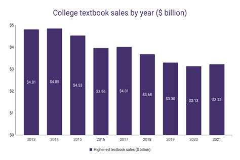 College Textbook Sales Statistics Wordsrated