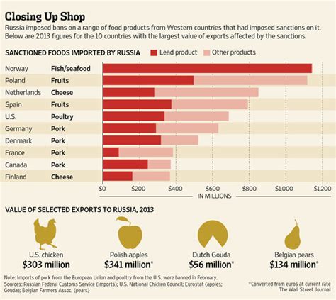 Russia Bans Food Imports In Retaliation For Western Sanctions Wsj