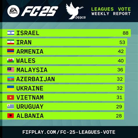 Fc 25 Leagues Voting Poll Report 1 Nov Fifplay