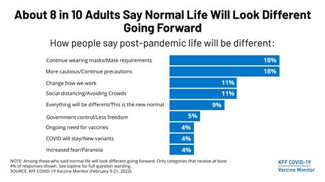 About 8 In 10 Adults Say Normal Life Will Look Different Going Forward