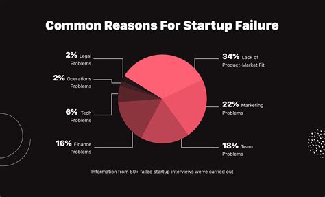 Startup Failure Rate How Many Startups Fail And Why In 2023