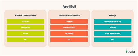 Islands And The Application Shell By Dan Turkov Zillow Tech Hub