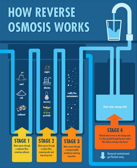 Reverse Osmosis Filtration How Does It Really Work
