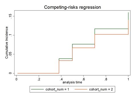 Competing Risk Survival Curves R Vs Stata Stack Overflow